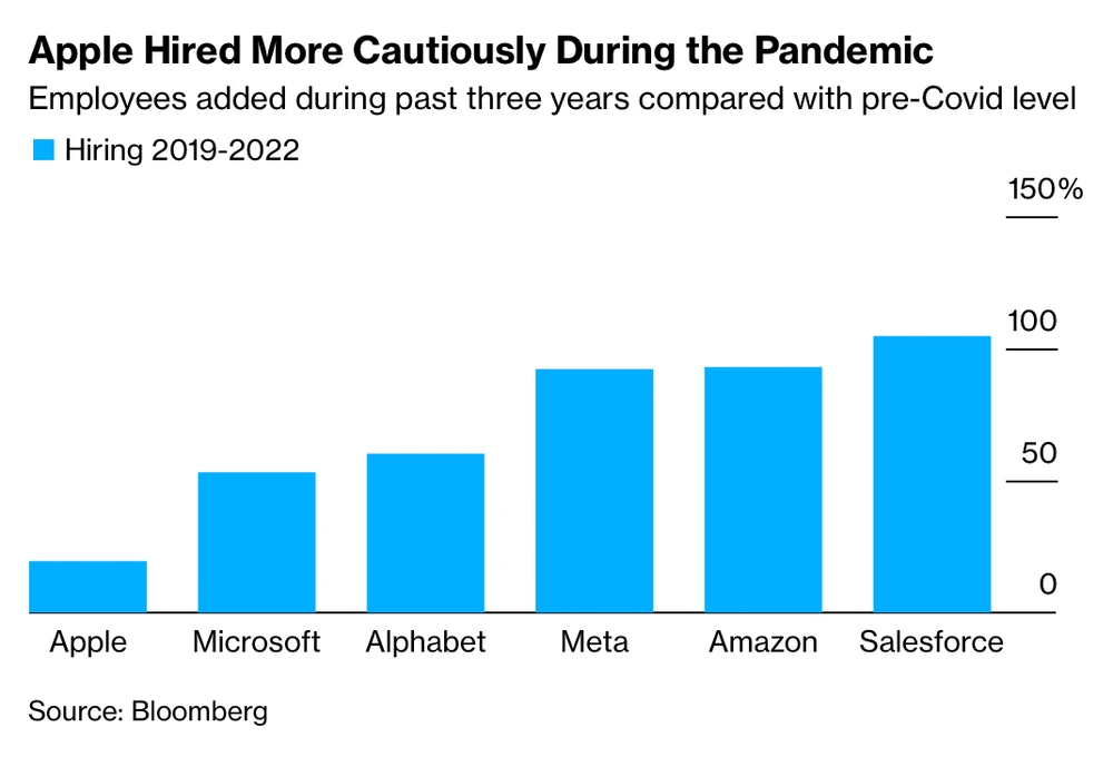 apple tuyển dụng nhân sự ít