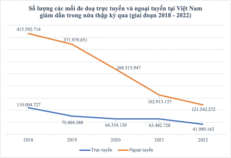 so-luong-cac-moi-de-doa-truc-tuyen-tai-viet-nam-giam-manh số lượng các mối đe dọa trực tuyến tại Việt Nam giảm mạnh
