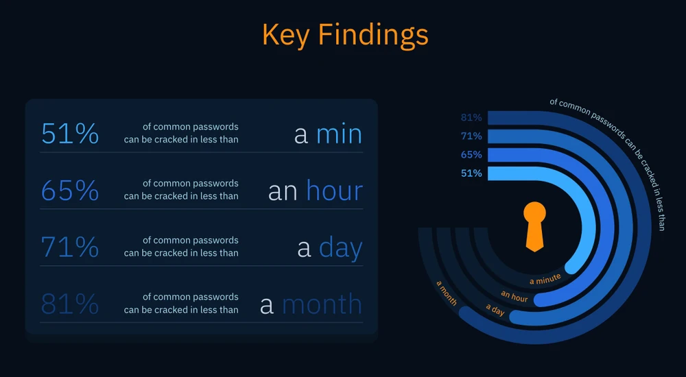 PassGAN có thể bẻ khóa 81% mật khẩu phổ biến trong vòng chưa đầy một tháng. Ảnh: Home Security Heroes
