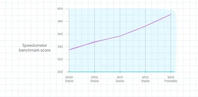 chrome-duoc-cai-tien-nhanh-hon-dang-ke Các tính năng cải tiến đã giúp tăng 10% điểm chuẩn trong vòng ba tháng. Ảnh: Chromium