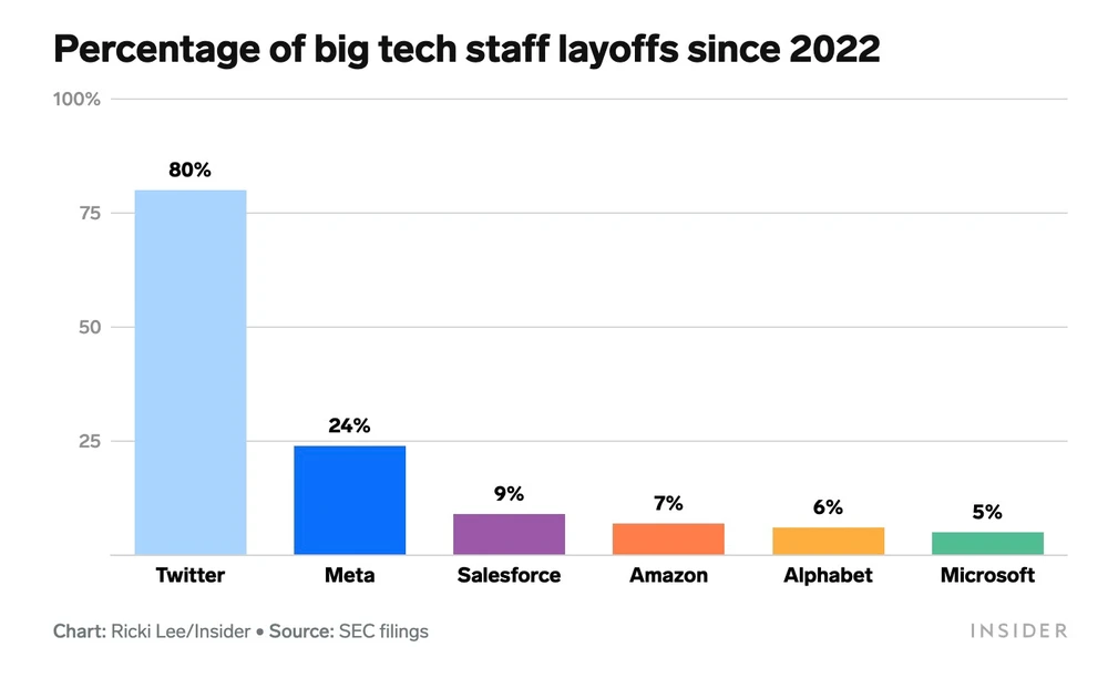 Tỉ lệ sa thải nhân sự công nghệ trong năm 2022. Nguồn: SEC filings/Ảnh: Insider