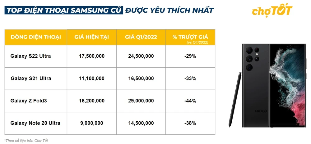 Top điện thoại Samsung cũ được yêu thích nhất. Ảnh: Chợ Tốt