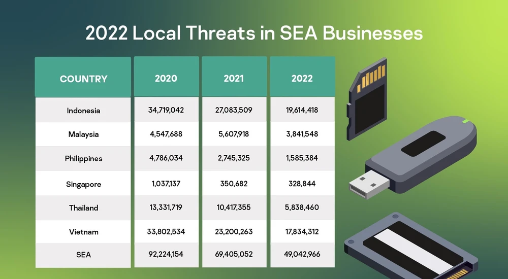 số lượng các vụ tấn công mạng tại đông nam á