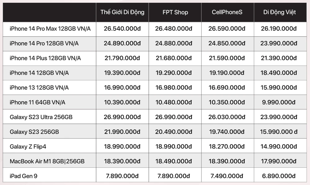 Bảng giá iPhone tại các hệ thống bán lẻ.