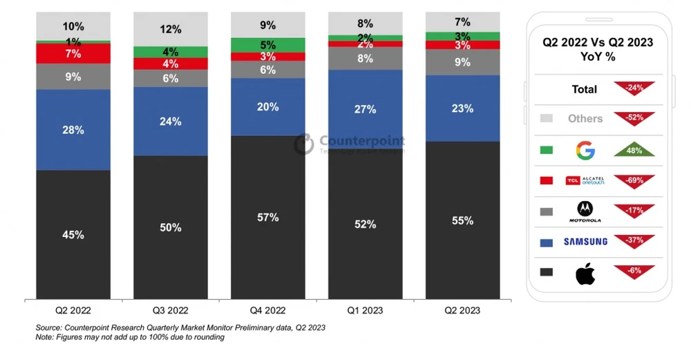 Sự thay đổi về thị phần smartphone từ quý 2 năm 2022 sang quý 2 năm 2023. Ảnh: Counterpoint