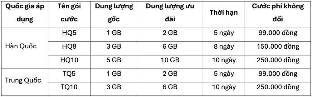 Các gói data roaming khi đi du lịch Hàn Quốc, Trung Quốc.