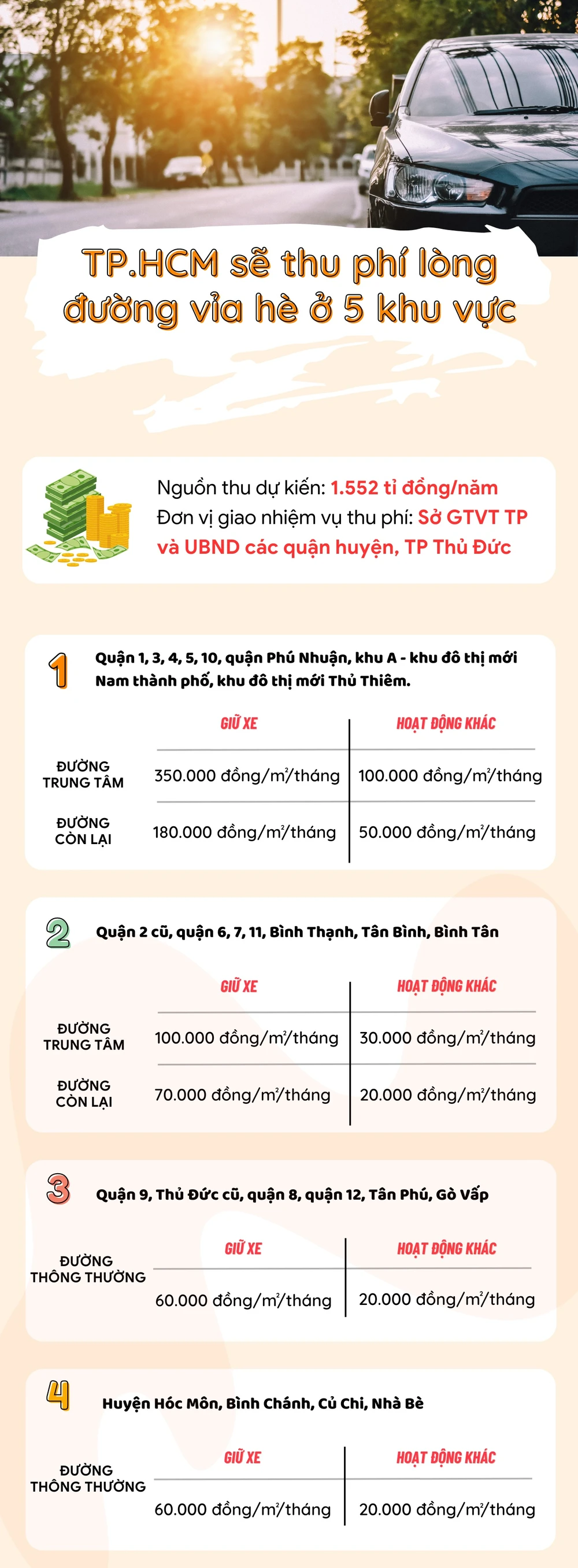 5 khu vực thu phí lòng đường vỉa hè tại tphcm