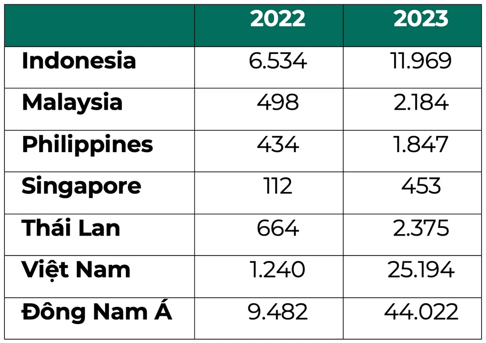 Số lượng các cuộc tấn công bằng phần mềm độc hại bị ngăn chặn. Ảnh: Kaspersky