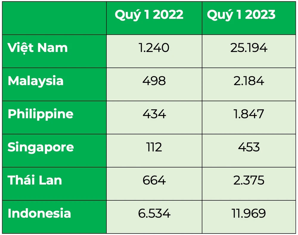 Số lượng các cuộc tấn công bằng phần mềm độc hại nhắm vào doanh nghiệp tại 6 quốc gia ở Đông Nam Á.