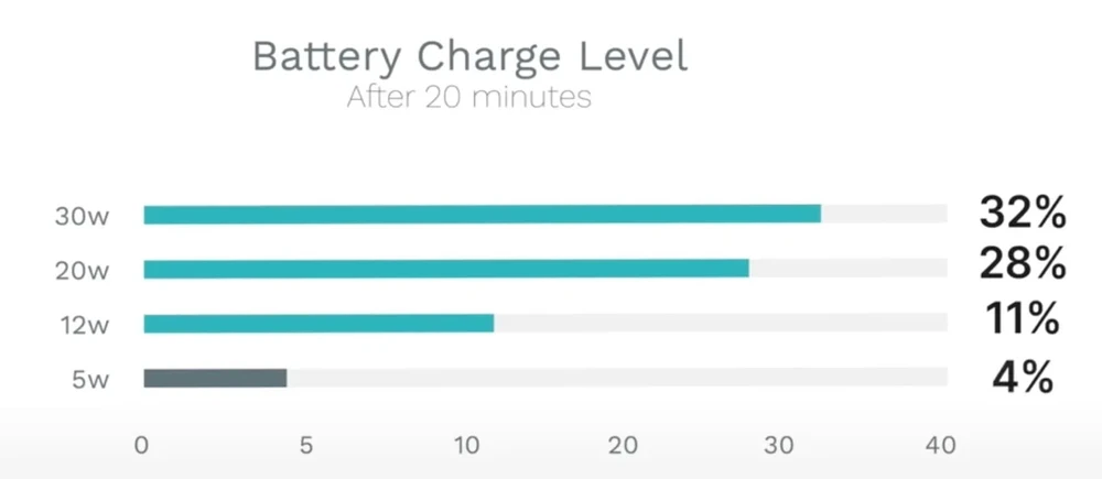 Mức pin của iPhone 15 Pro Max sau 20 phút sạc. Ảnh: Brandon Butch