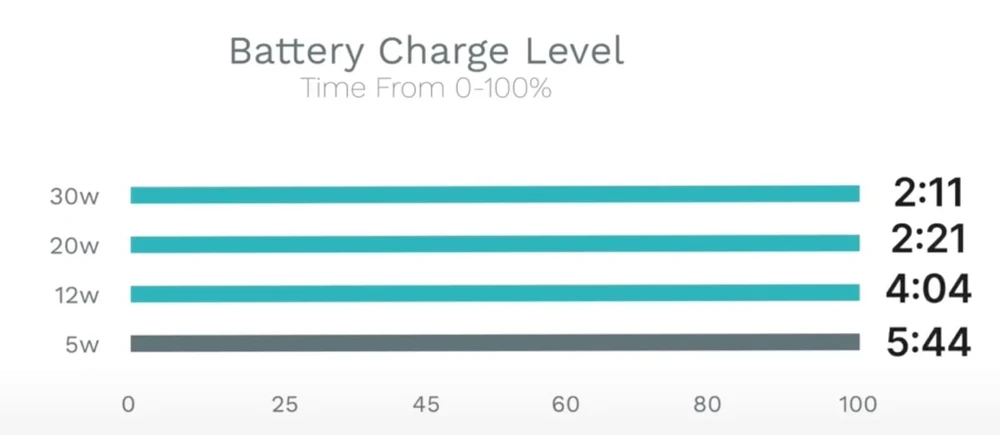 Thời gian sạc đầy pin iPhone 15 Pro Max bằng các bộ sạc. Ảnh: Brandon Butch