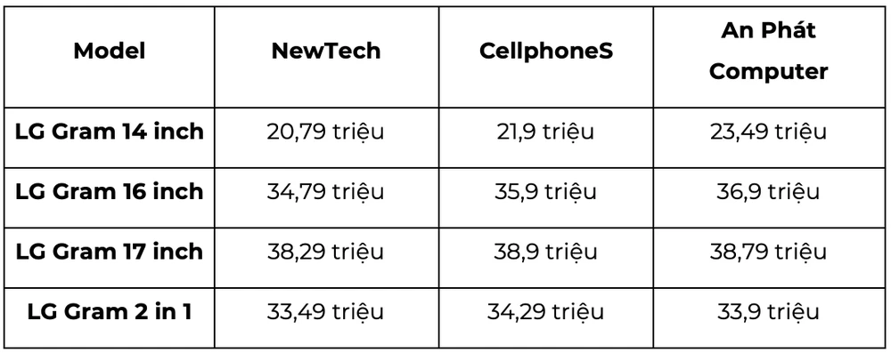 Bảng giá laptop LG Gram tại một số hệ thống đầu tháng 10.