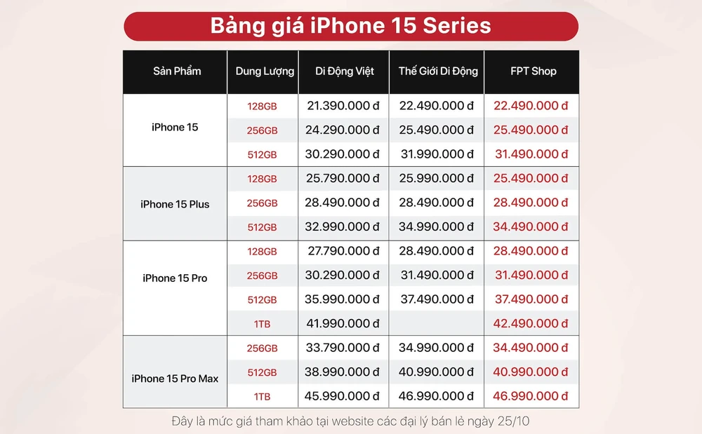 Bảng giá tham khảo iPhone 15 series giữa các hệ thống bán lẻ tại Việt Nam.