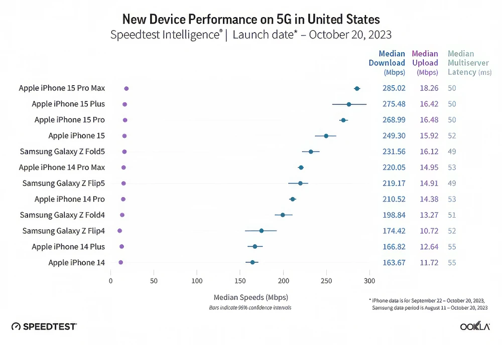 12 mẫu điện thoại có tốc độ 5G nhanh nhất tại Mỹ. Ảnh: Ookla