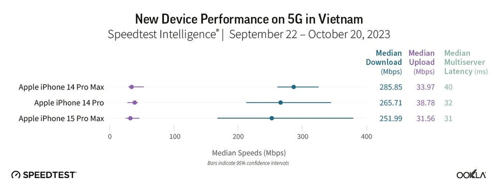 Tốc độ 5G của các thiết bị tại Việt Nam