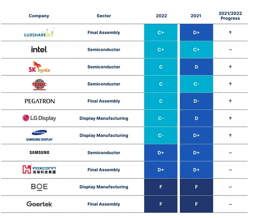 Báo cáo của Greenpeace xem xét các nỗ lực giảm thiểu carbon của 11 tên tuổi lớn chuyên cung cấp linh kiện điện tử. Ảnh: Greenpeace