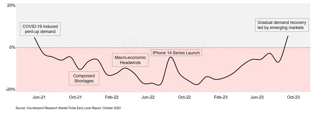 Thị trường smartphone toàn cầu tăng trưởng trở lại. Ảnh: Counterpoint Research