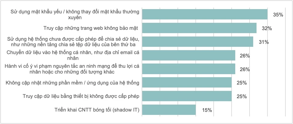 Mật khẩu yếu gây ra các sự cố an ninh mạng. Ảnh: Kaspersky