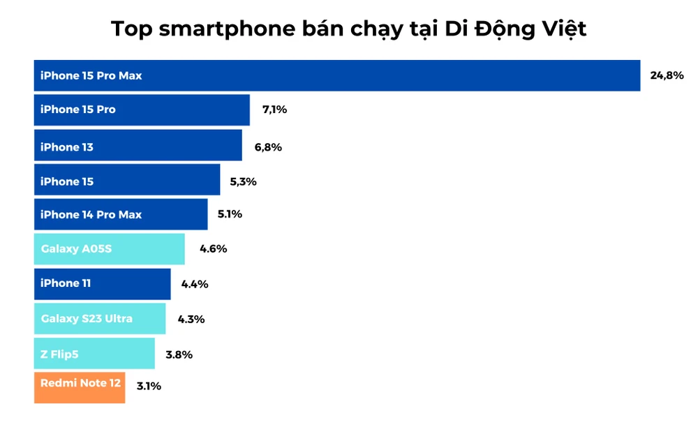 Các mẫu smartphone bán chạy nhất tại Di Động Việt.