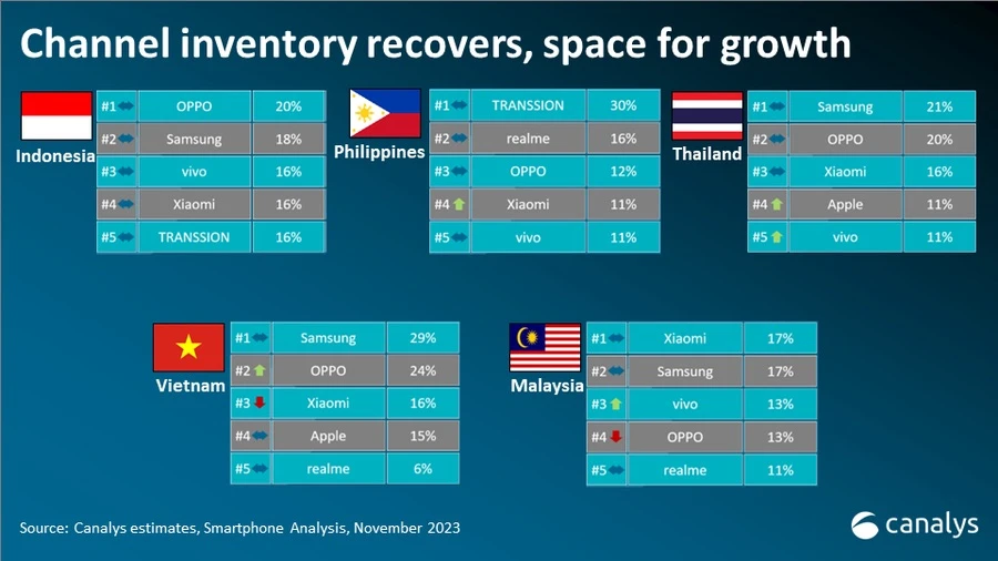 5 hãng điện thoại hàng đầu tại Việt Nam. Ảnh: Canalys