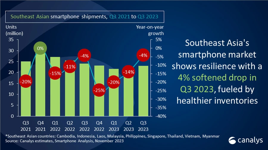 Thị trường điện thoại thông minh tại Đông Nam Á giảm 4% trong quý 3 năm 2023. Ảnh: Canalys