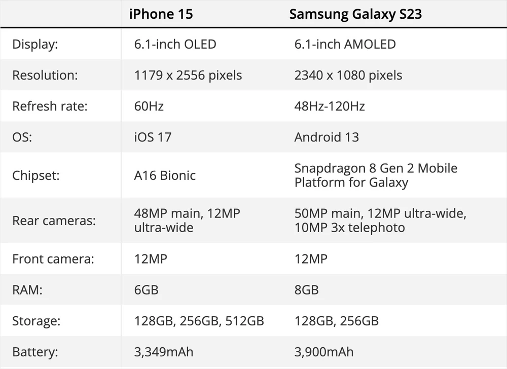 Thông số kỹ thuật cơ bản của iPhone 15 và Samsung Galaxy S23. Ảnh chụp màn hình