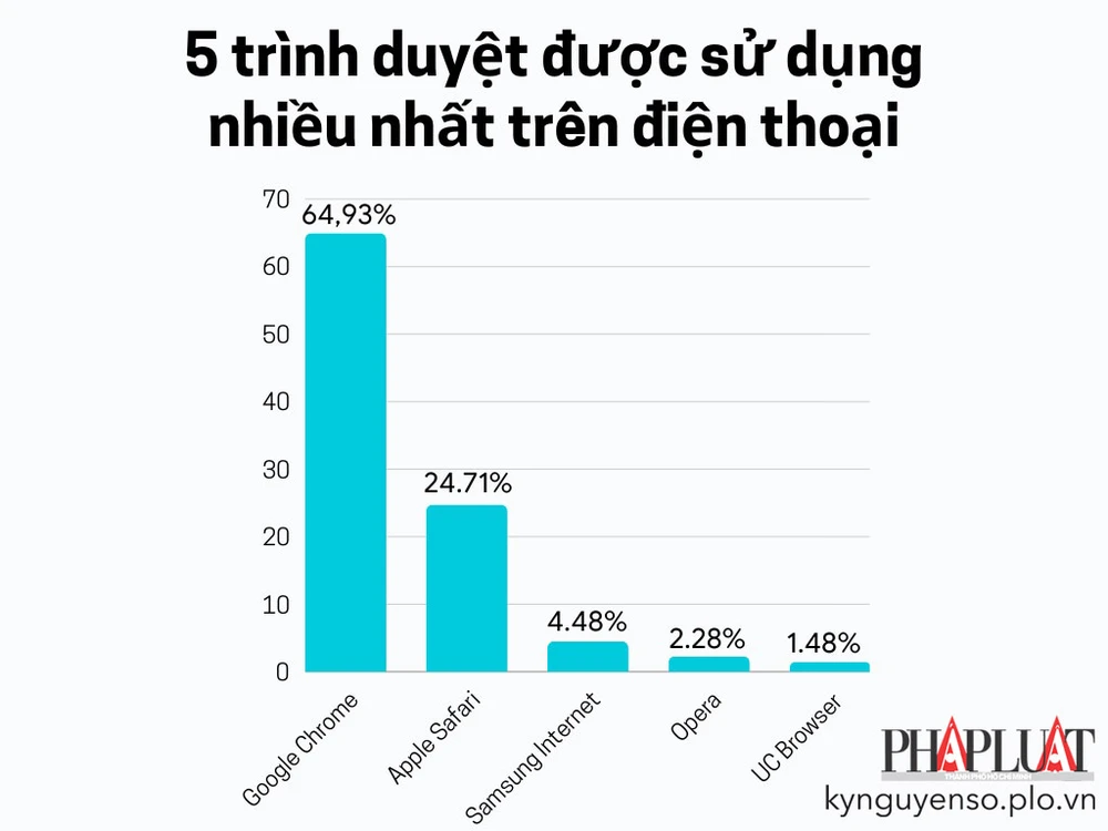 5 trình duyệt được sử dụng nhiều nhất trên điện thoại. Ảnh: TIỂU MINH