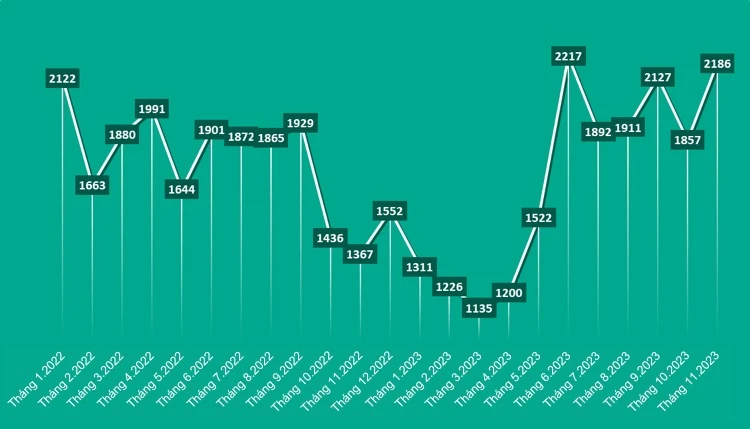 Phân bổ tin nhắn trên Dark web liên quan đến việc mua, bán thông tin nội bộ công ty trong 2 năm qua. Ảnh: Kaspersky