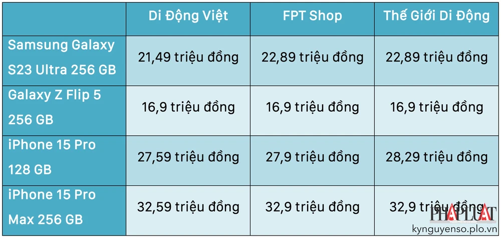 Bảng giá các mẫu điện thoại cao cấp đang được giảm giá dịp cận tết. Ảnh: TIỂU MINH