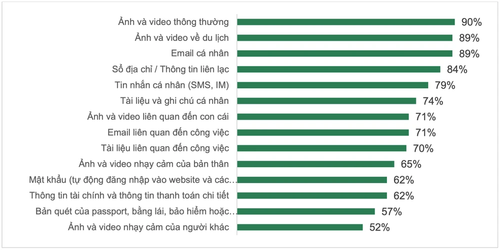 5 dữ liệu hàng đầu thường được lưu trữ trên các thiết bị.