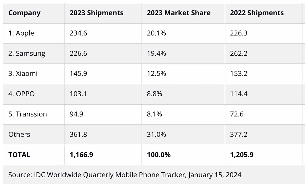 Tin công nghệ 17-1: Thị phần smartphone toàn cầu đã có nhiều thay đổi. Ảnh: IDC