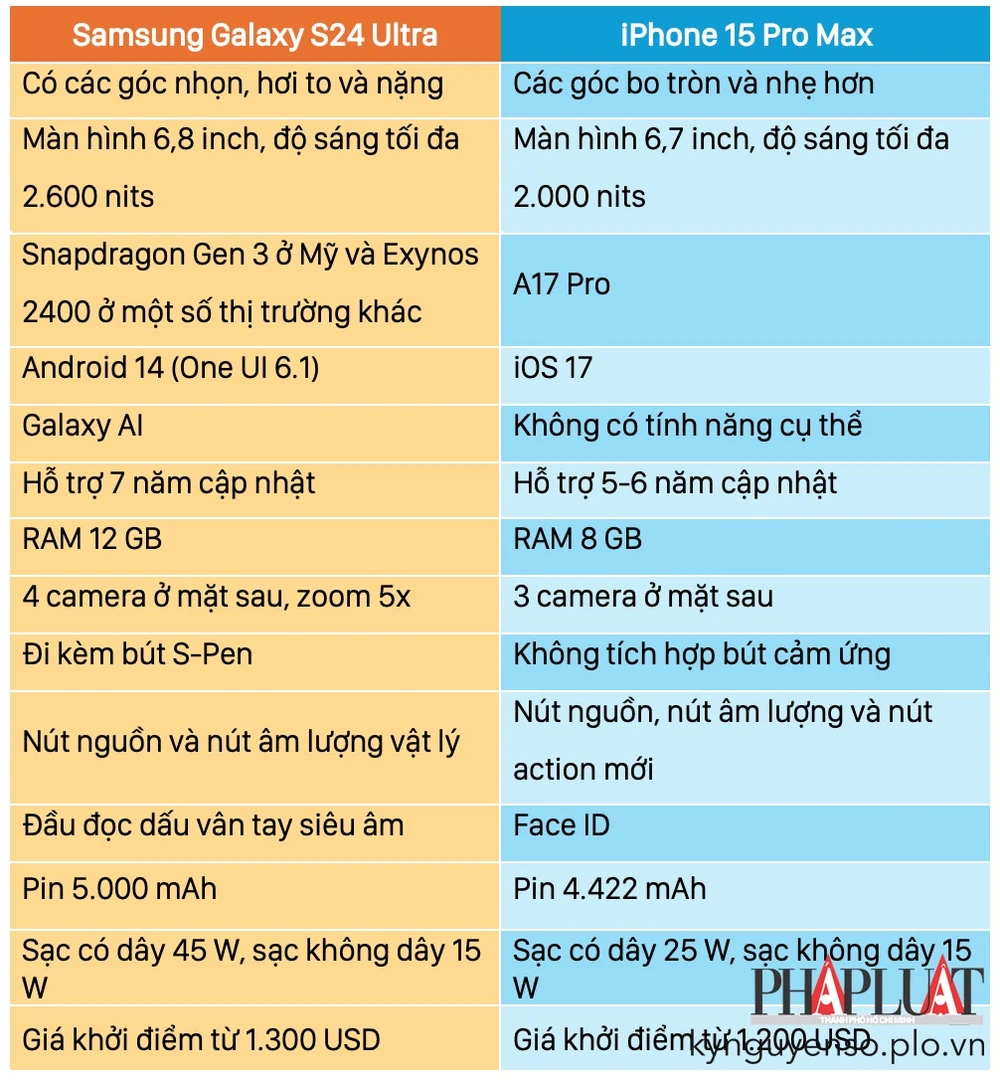 Thông số kỹ thuật giữa Samsung Galaxy S24 Ultra và iPhone 15 Pro Max. Ảnh: TIỂU MINH