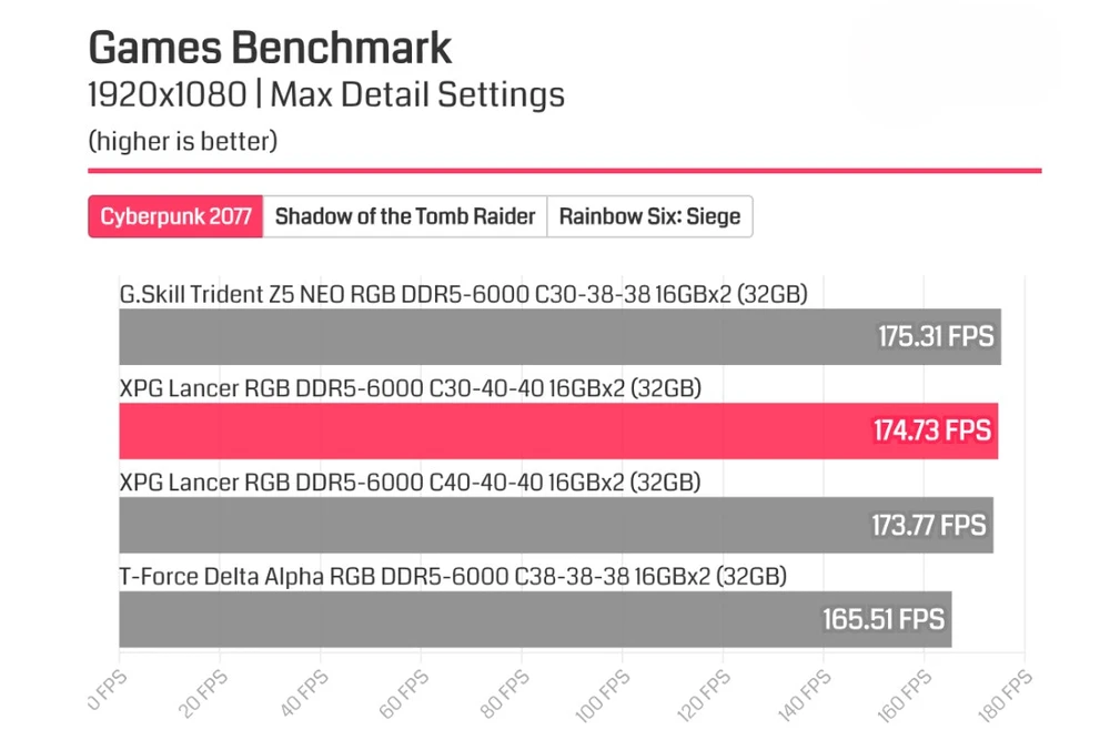 Tin công nghệ 23-1: Kết quả thử nghiệm ADATA XPG LANCER RGB DDR5-6000