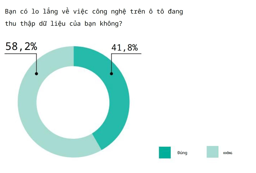 Bạn có lo lắng về việc công nghệ trên ô tô có thể thu thập dữ liệu, theo dõi bạn không?
