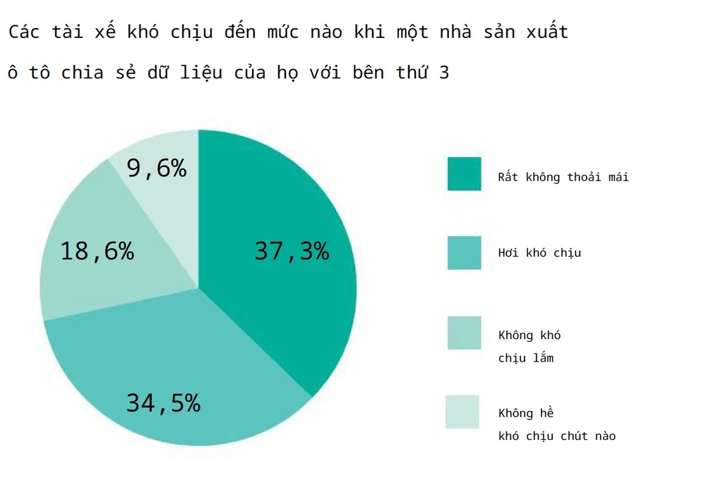Các tài xế khó chịu đến mức nào khi biết các nhà sản xuất ô tô chia sẻ dữ liệu cá nhân với bên thứ ba.