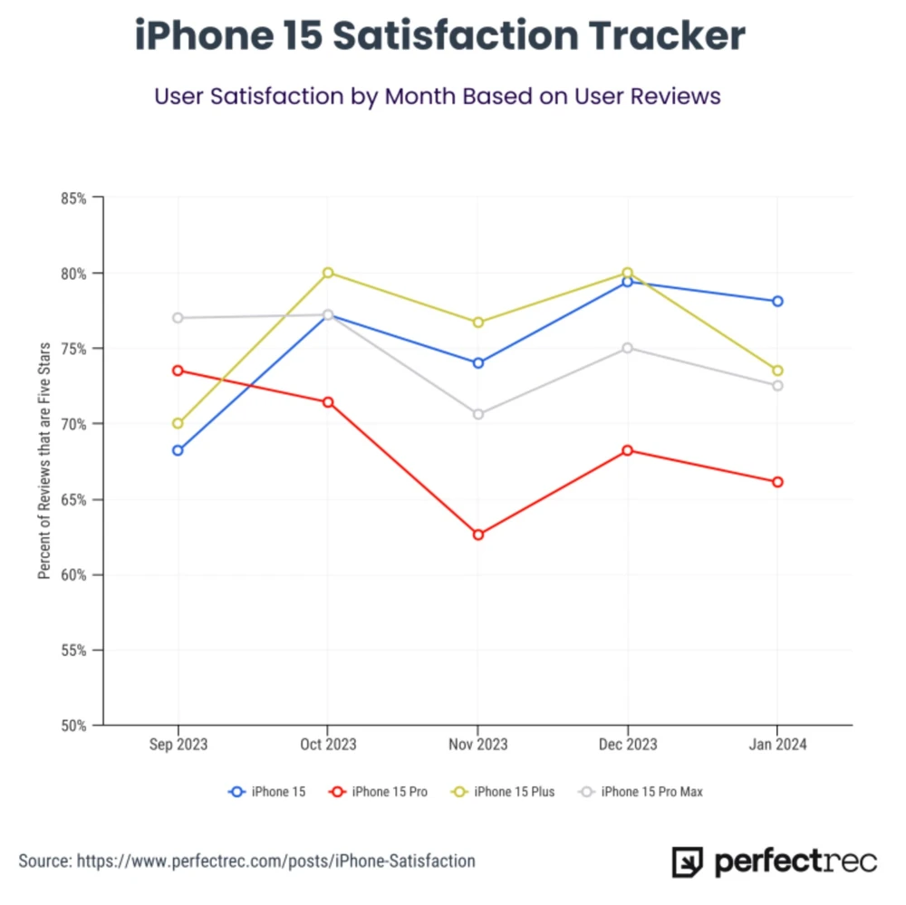Tỉ lệ hài lòng của người dùng đối với iPhone 15 series. Ảnh: PerfectRec