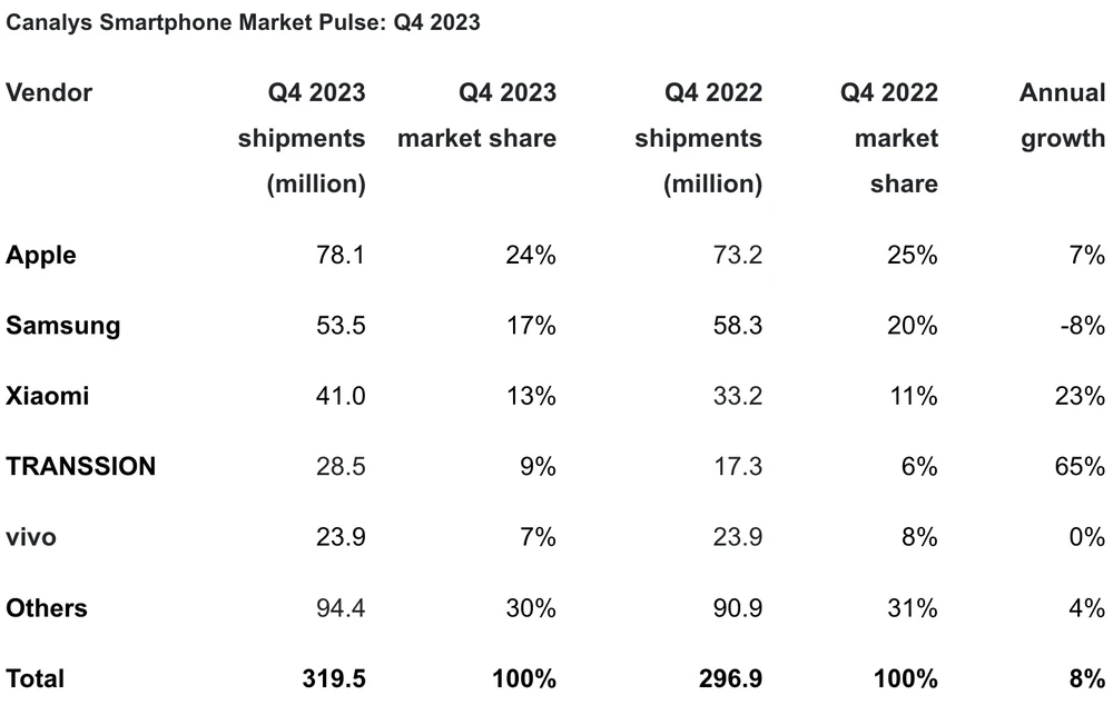 Thị trường điện thoại thông minh toàn cầu trong quý 4 năm 2023. Ảnh: Canalys