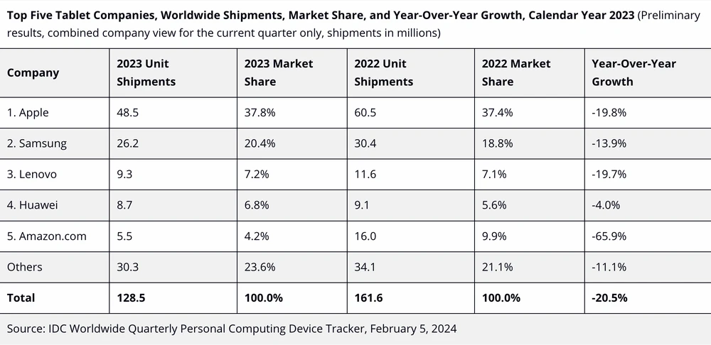 5 công ty sản xuất máy tính bảng hàng đầu trên toàn thế giới. Ảnh: IDC
