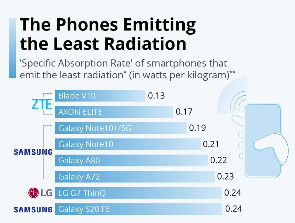 Các mẫu điện thoại phát ra ít bức xạ nhất. Ảnh: Statista