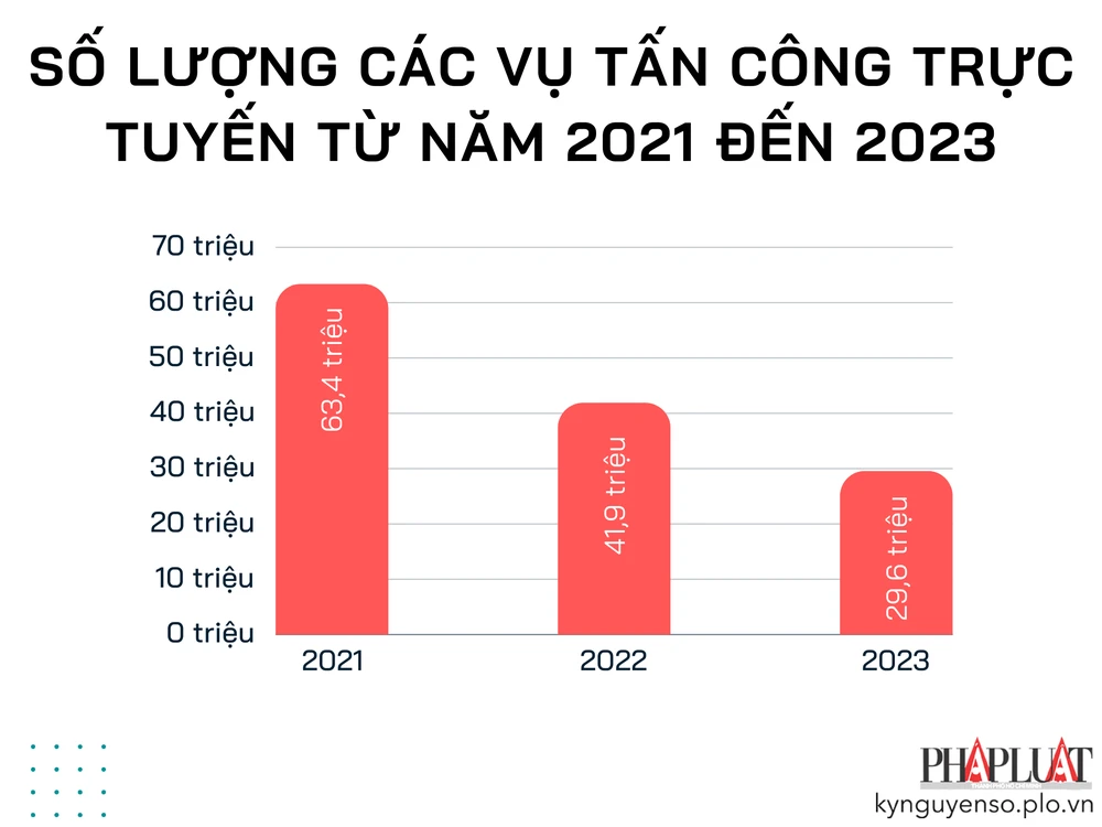 Số lượng các vụ tấn công trực tuyến tại Việt Nam từ năm 2021 đến 2023. Ảnh: TIỂU MINH