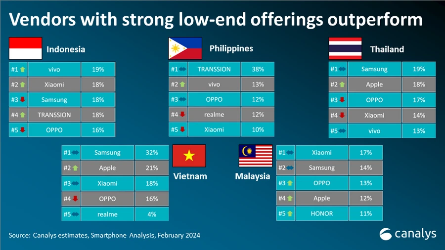 Các thương hiệu smartphone dẫn đầu tại Việt Nam trong quý 4 năm 2023. Ảnh: Canalys