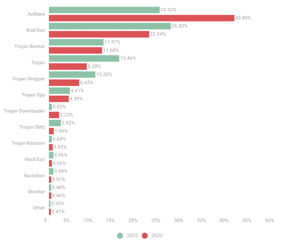 Phân phối phần mềm độc hại di động mới được phát hiện theo loại vào năm 2022 và 2023. Ảnh: Kaspersky