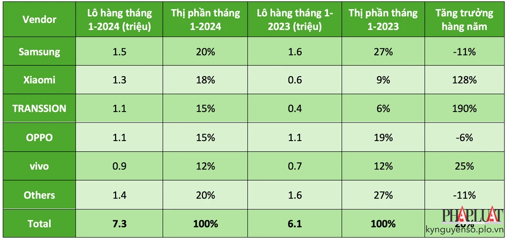 Doanh số bán điện thoại thông minh tại Đông Nam Á và mức tăng trưởng hàng năm. Ảnh: TIỂU MINH, số liệu Canalys