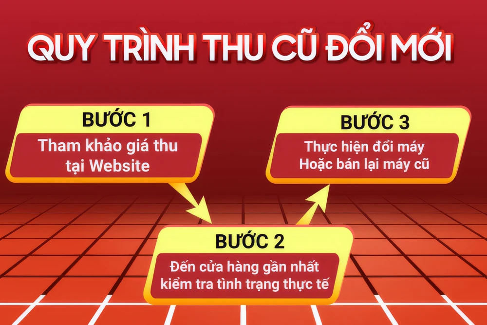 Quy trình thu iPhone cũ tại một hệ thống bán lẻ. Ảnh: TIỂU MINH