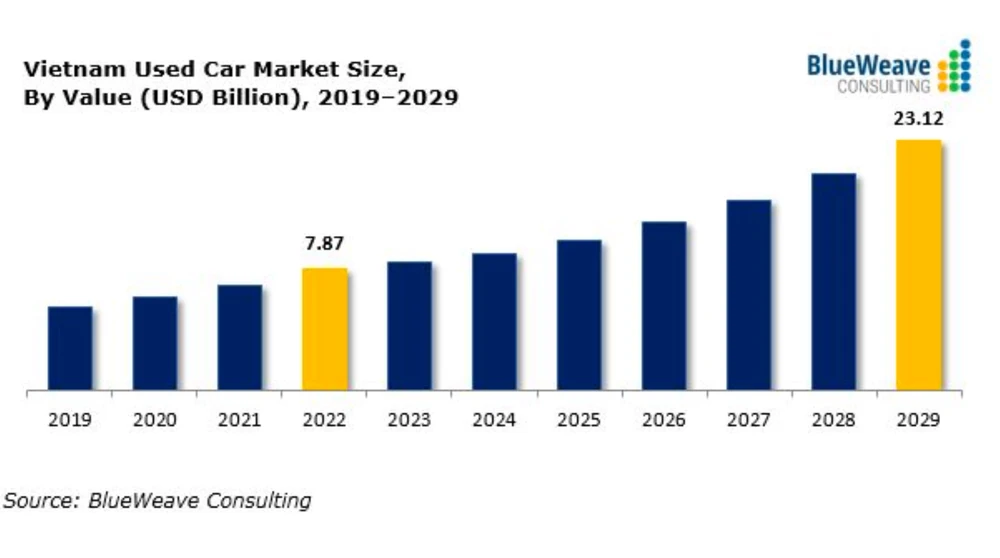 Thị trường ô tô cũ tại Việt Nam ước tính đạt giá trị đến 23,12 tỉ USD vào năm 2029. Ảnh: BlueWeave Consulting