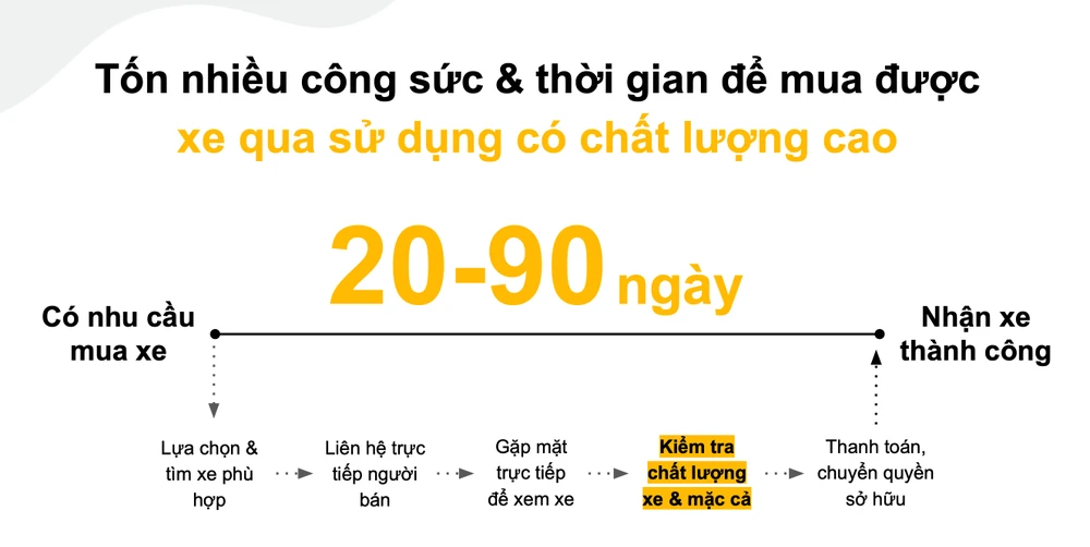 Thời gian mua ô tô cũ có thể kéo dài từ 20-90 ngày. Ảnh chụp màn hình