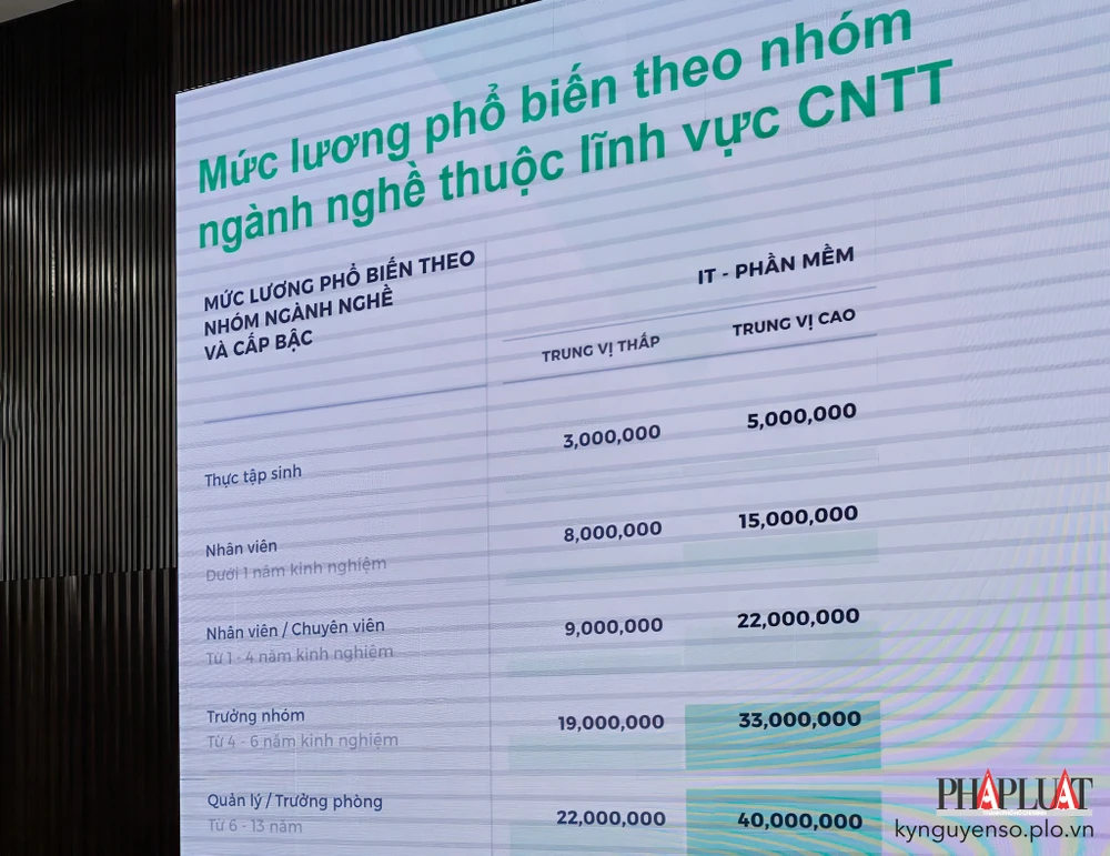 Mức lương phổ biến theo nhóm ngành nghề thuộc lĩnh vực CNTT. Ảnh: TIỂU MINH