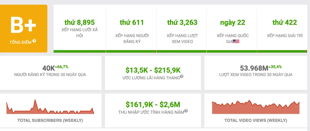 Tin công nghệ 2-4: Số liệu về kênh YouTube của Độ Mixi. Ảnh: TIỂU MINH
