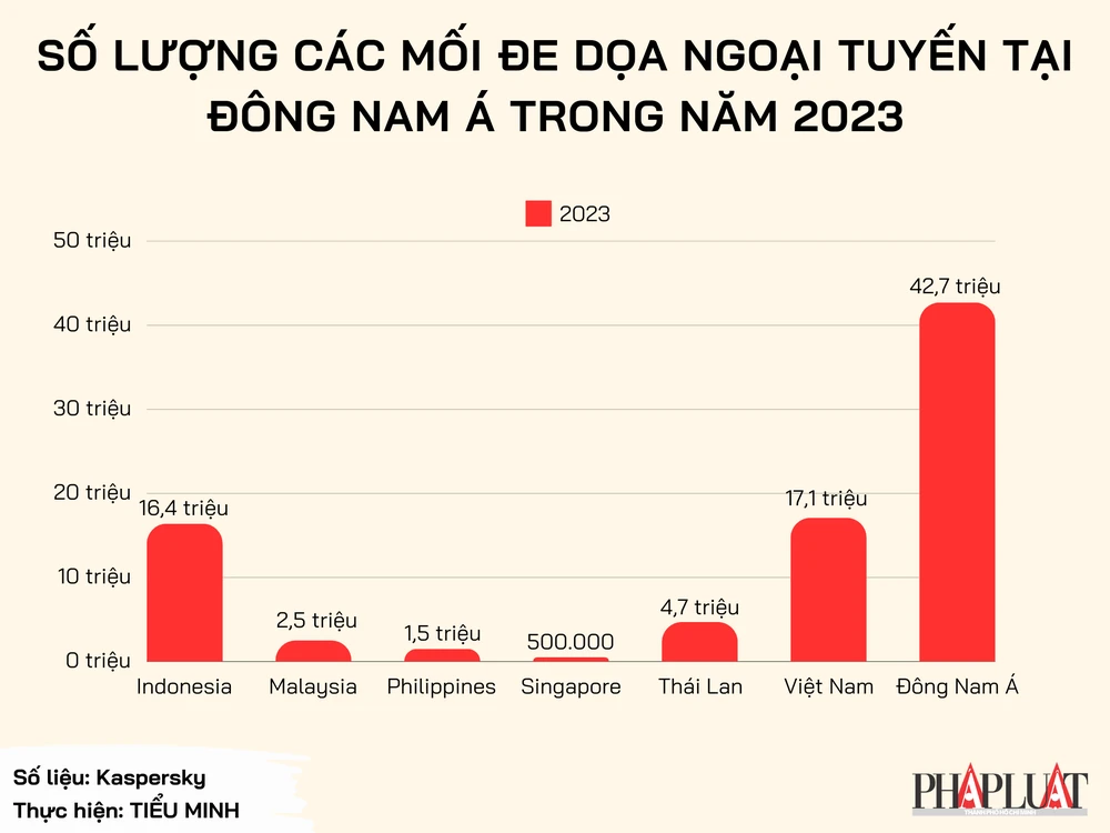 Số lượng các mối đe dọa ngoại tuyến tại Đông Nam Á trong năm 2023. Ảnh: TIỂU MINH