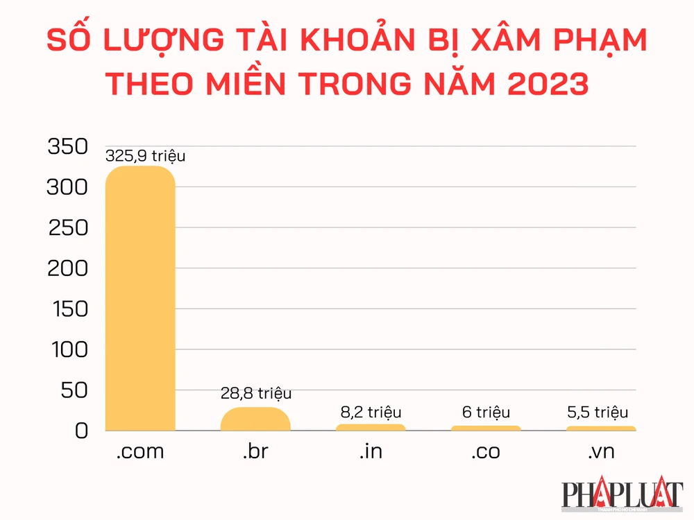 Số lượng tài khoản bị đánh cắp dữ liệu theo miền trong năm 2023. Ảnh: TIỂU MINH